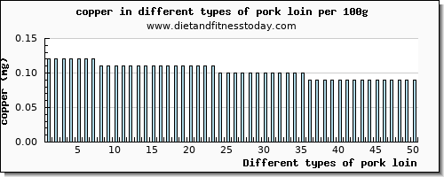 pork loin copper per 100g